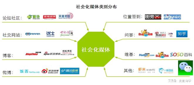 网络交流