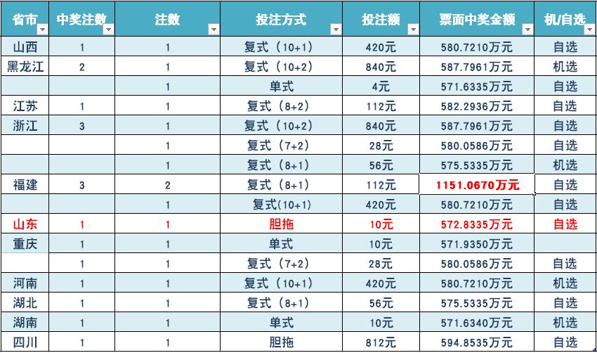 双色球开奖结果查询与中彩秘籍