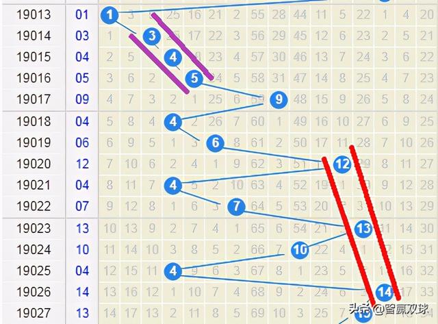 探索双色球50期基本走势，揭秘数字背后的秘密
